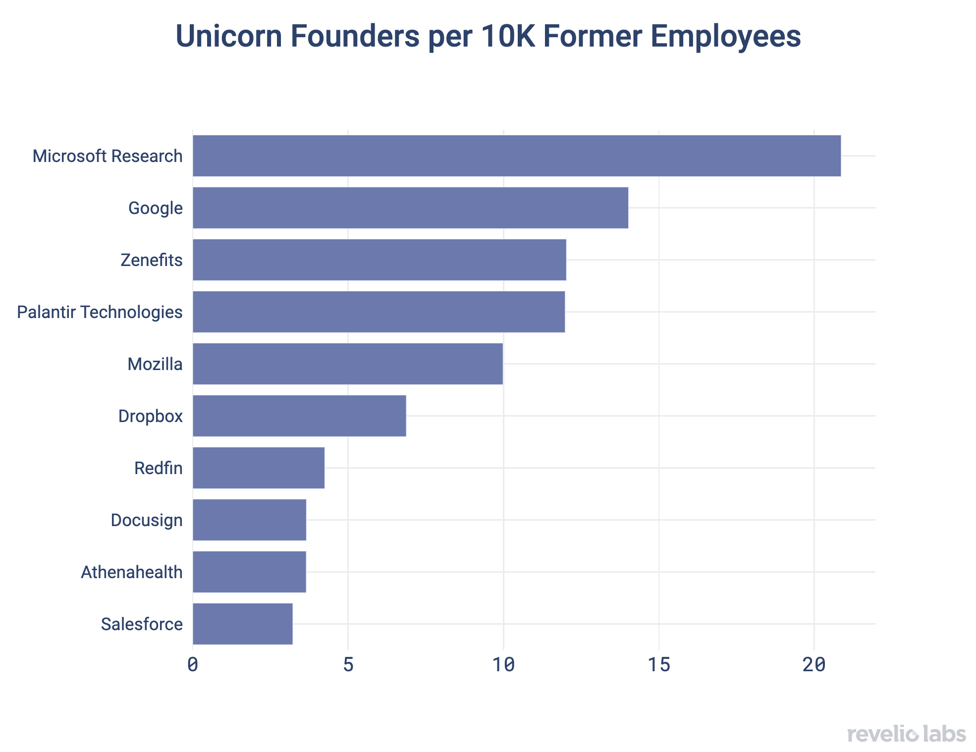 Unicorn Founders per 10K Former Employees
