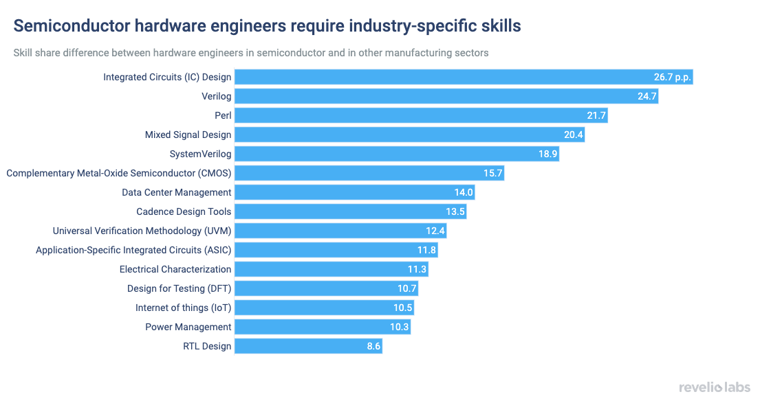 Semiconductor hardware engineers require industry-specific skills