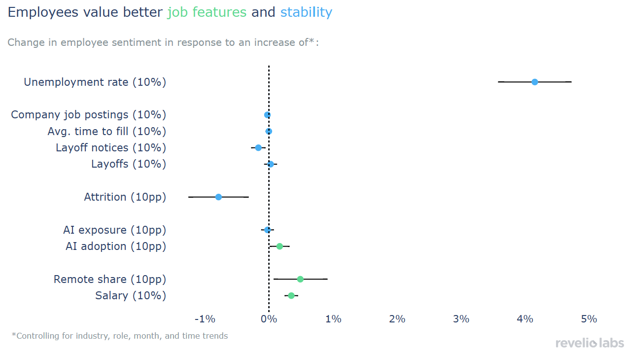 Employees value better job features and stability