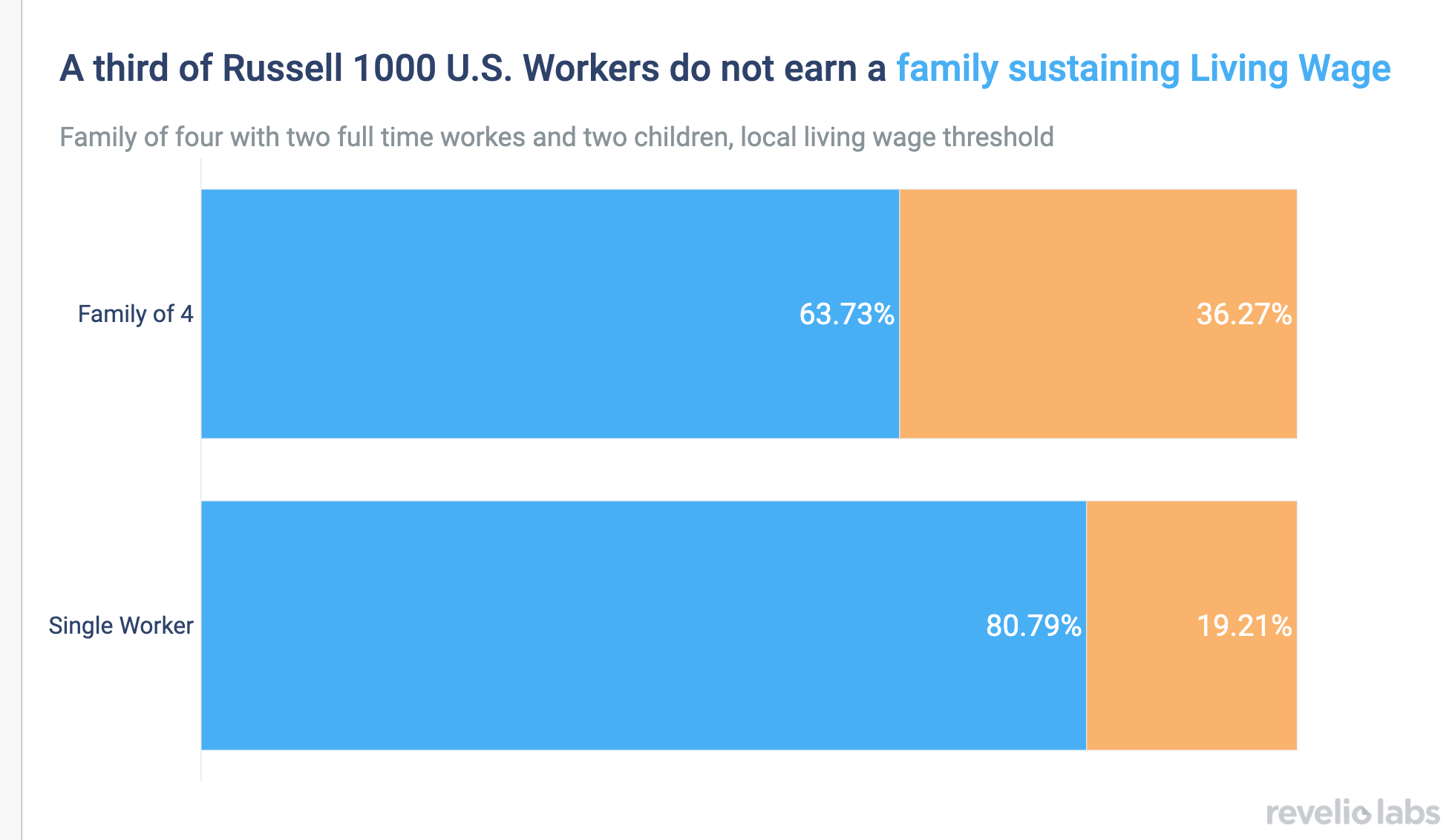 Share earning a living wage