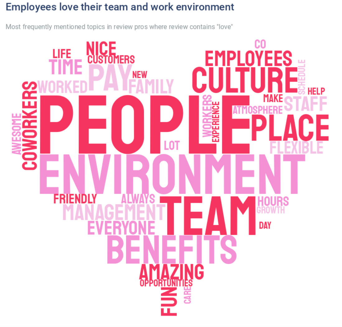 Employees love their team and work environment