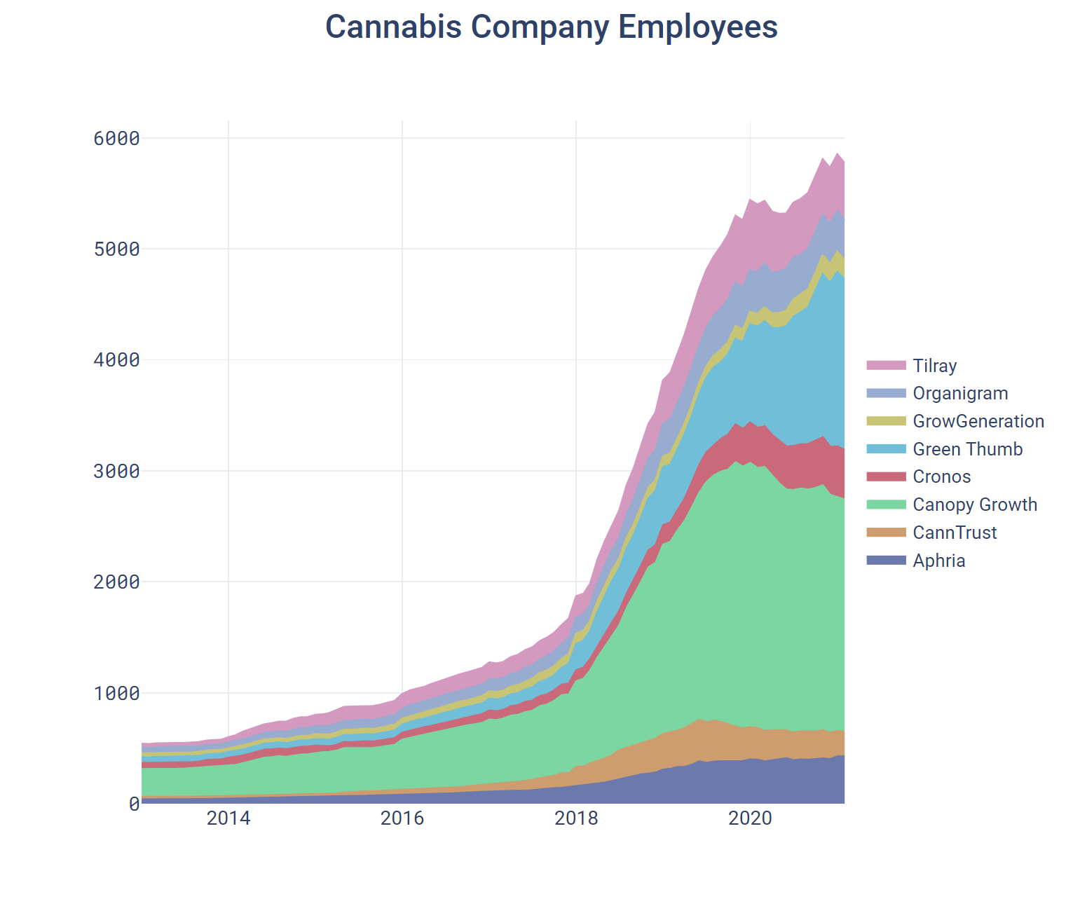 Cannabis Company Employees
