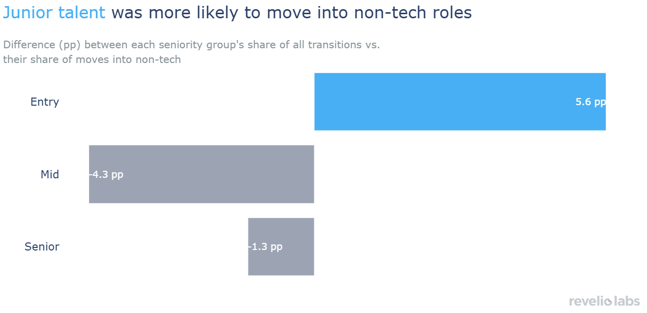 junior talent more likely to move to non-tech