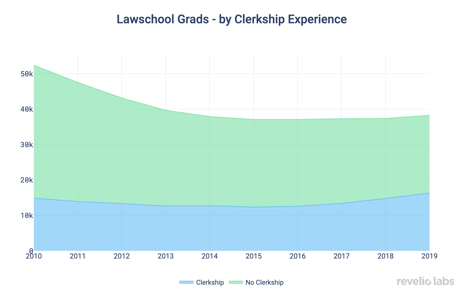 Lawschool Grad - by Clerkship Experience