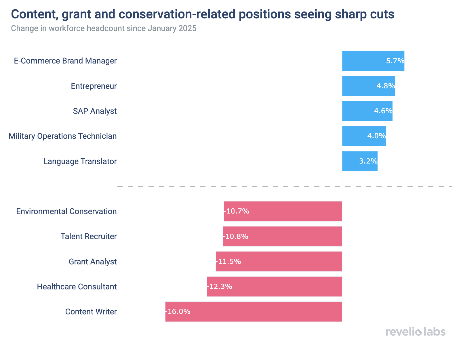 Content creators, grant writers and conservationists among fastest declining roles