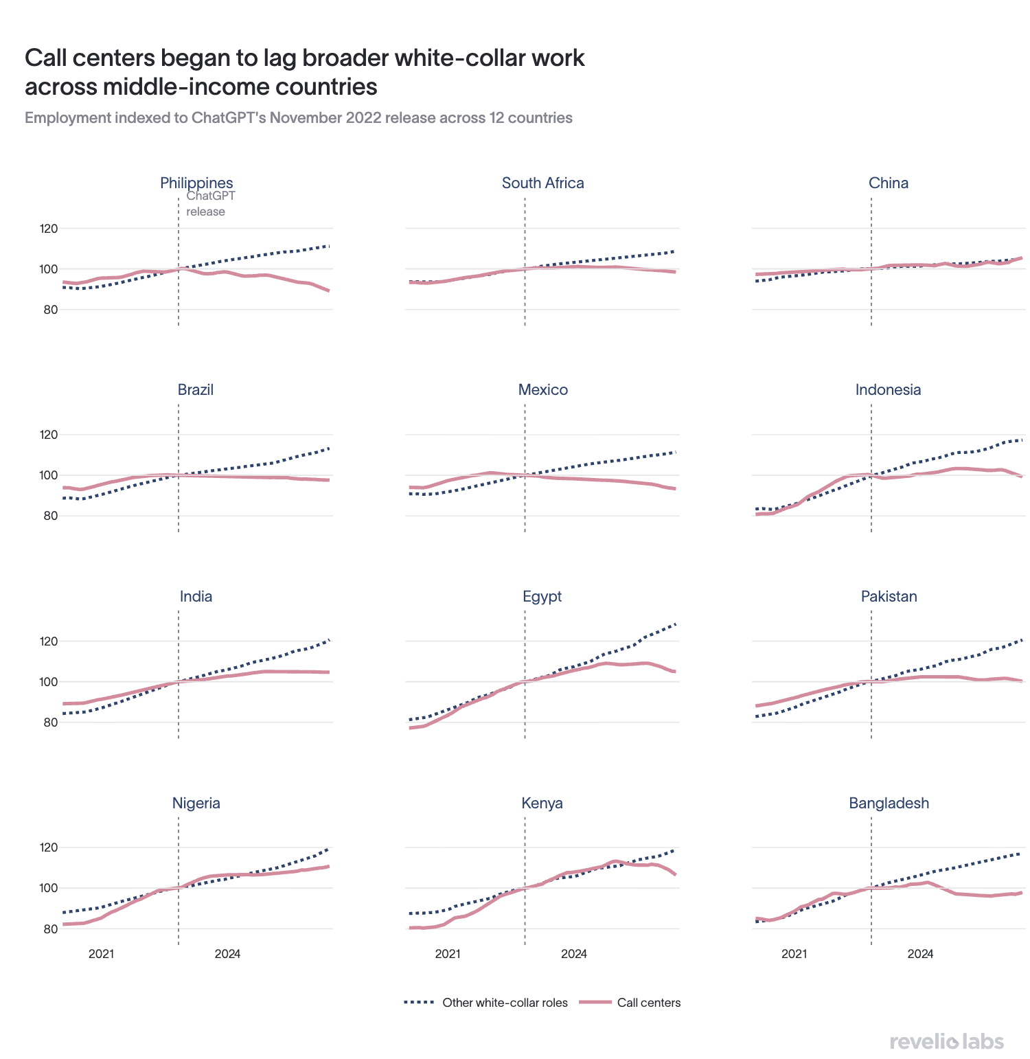 Call-center vs. other white-collar headcount in 12 middle-income countries, indexed to ChatGPT's release (November 2022 = 100)