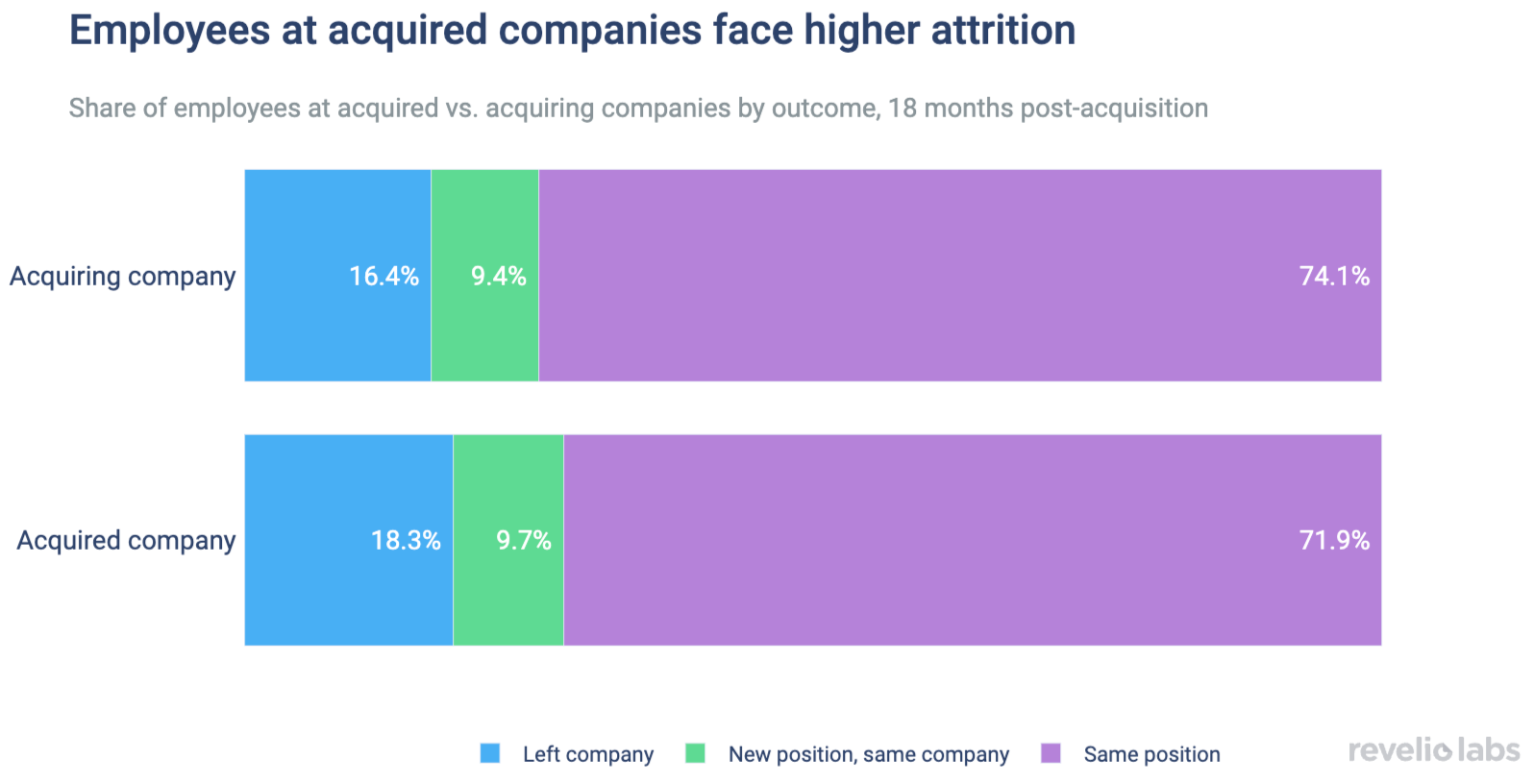 Employees at acquired companies face higher attrition