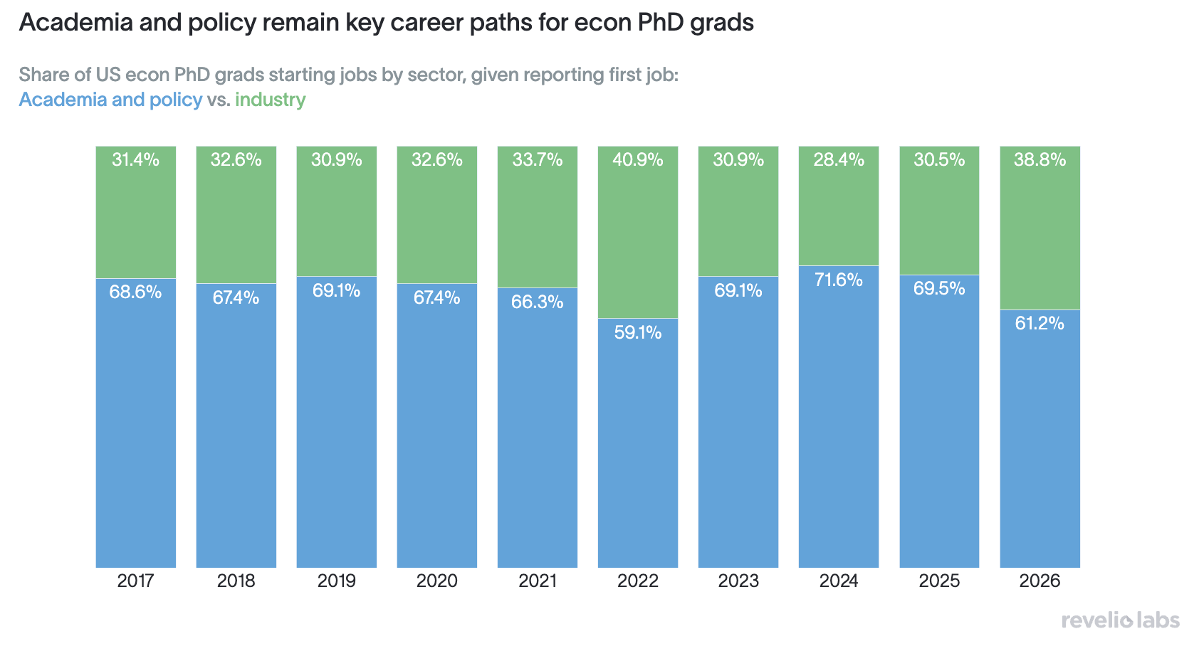 Share of US econ PhD graduates starting jobs by sector, given reporting first job: Academia and policy vs. industry.