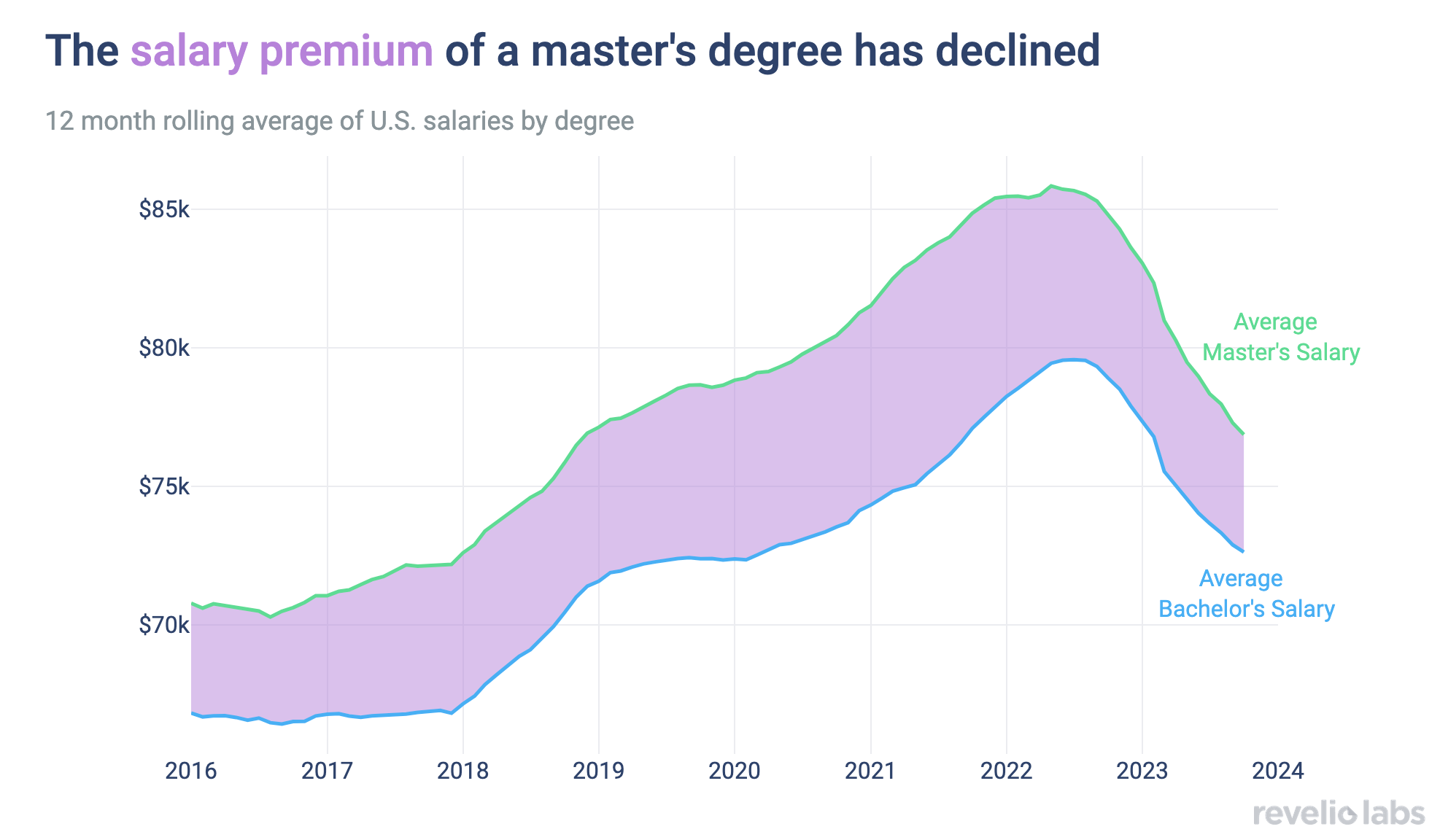 The salary premium of a master's degree has declined