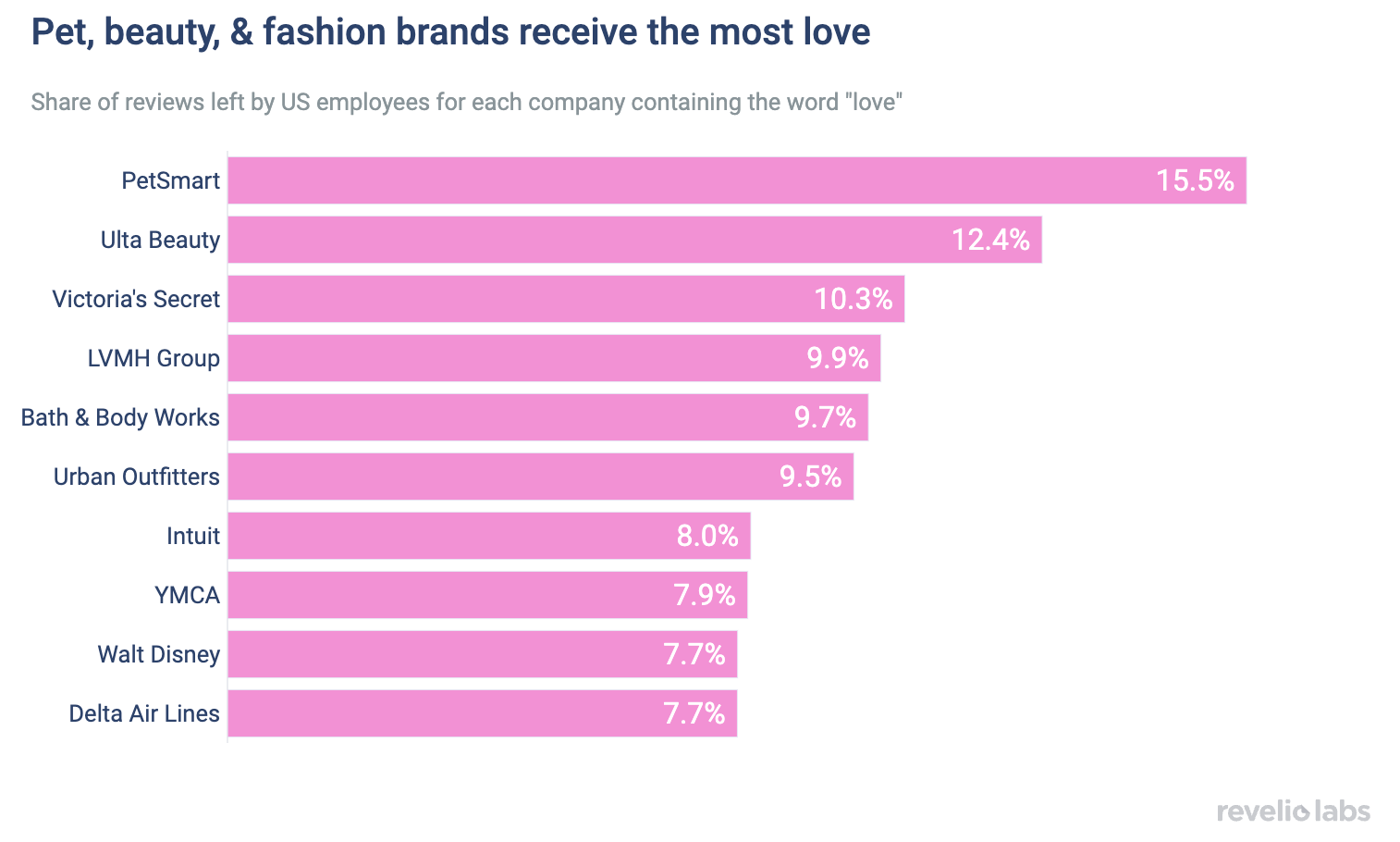 Pet and beauty supply stores receive the most love from employees