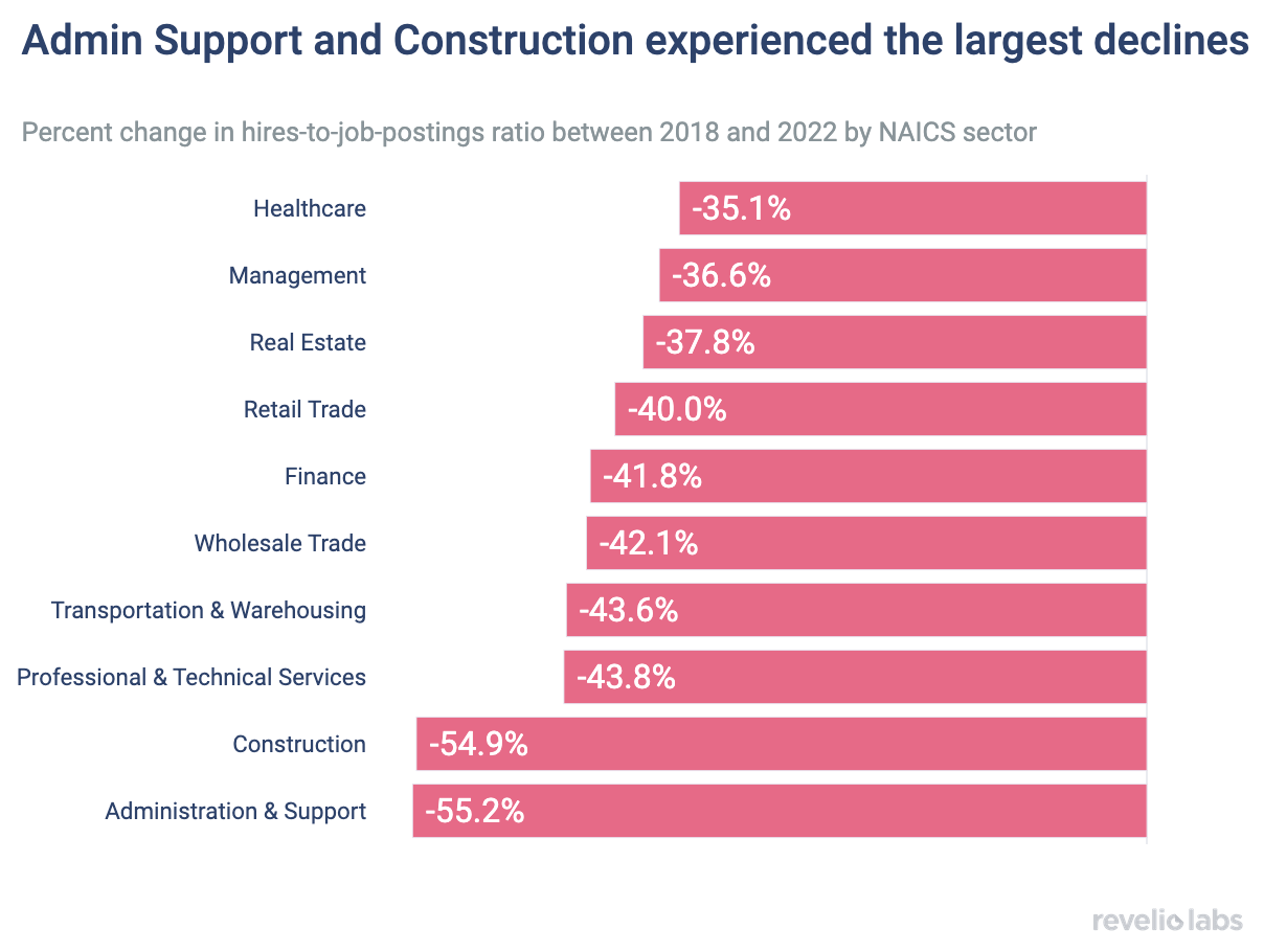 Admin Support and Construction experienced the largest declines