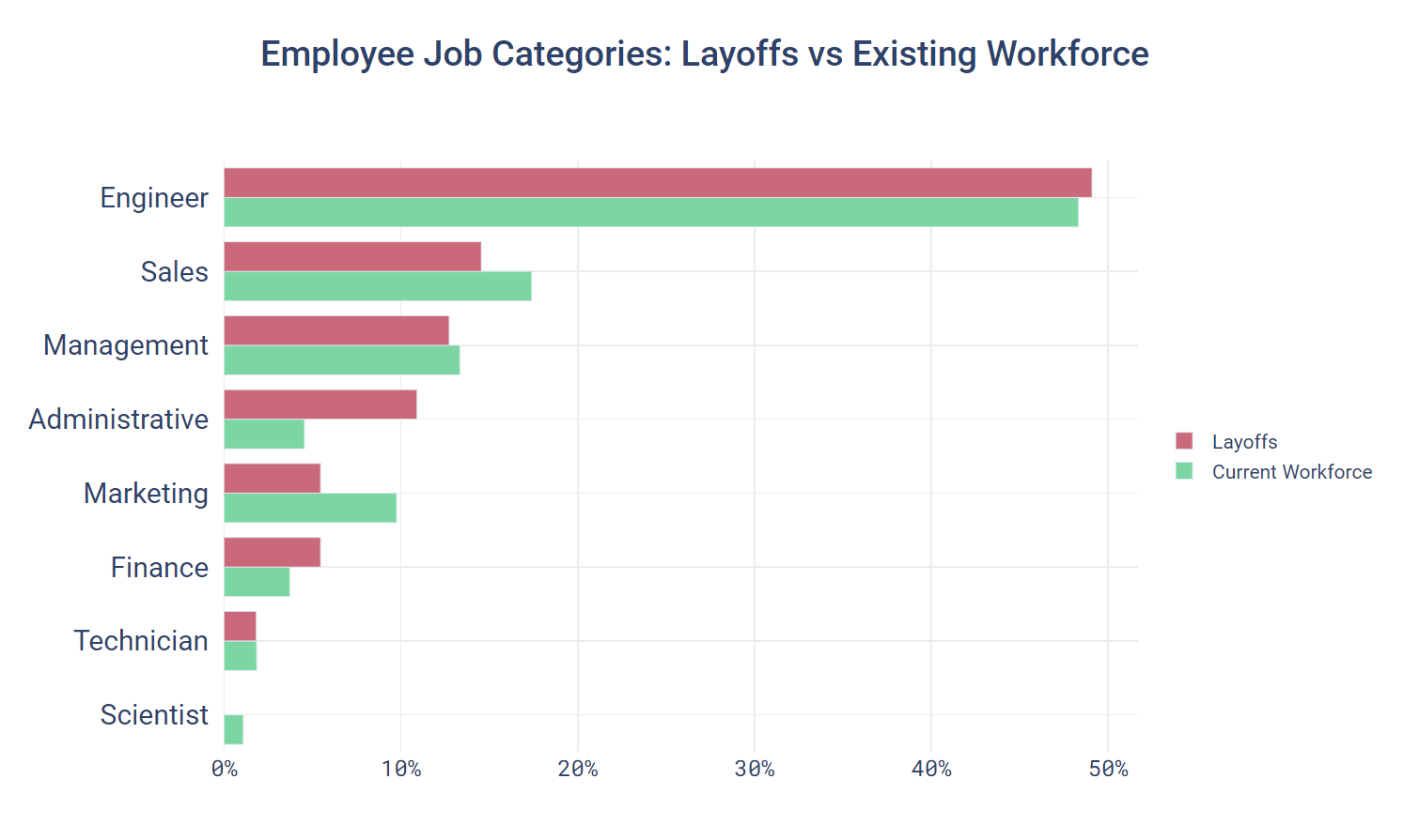 Employee Job Categories: Layoffs vs Existing Workforce