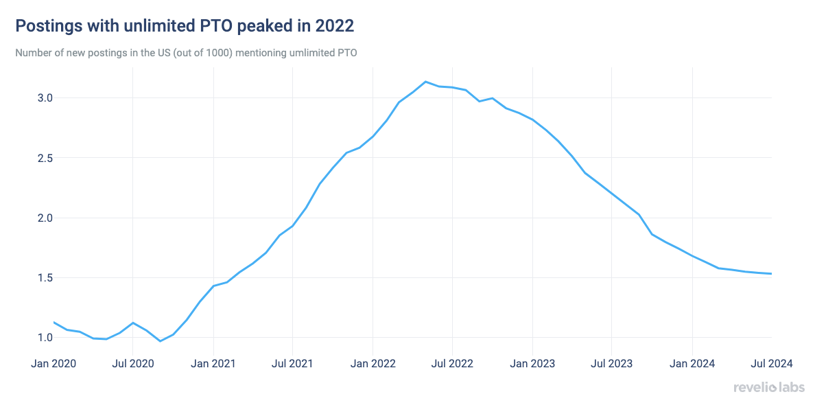 Postings with unlimited PTO peaked in 2022