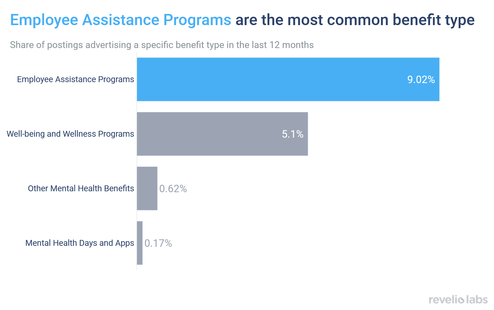 Employee Assistance Programs are the most common benefit type