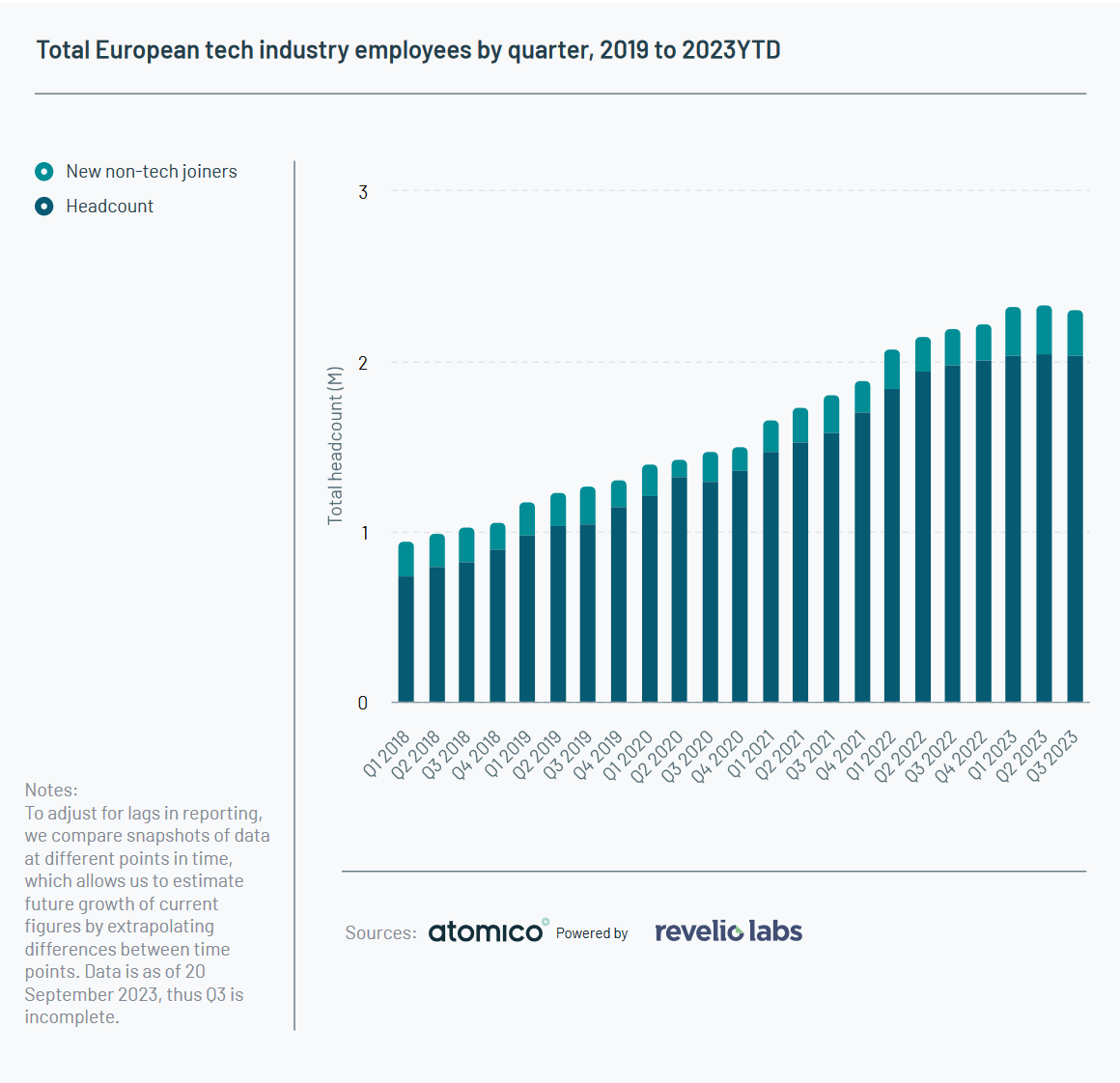 Total european tech industry employees by quarter, 2018 to 2023YTD