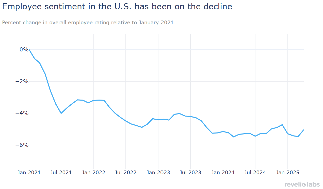 Employee sentiment in the U.S. has been on the decline