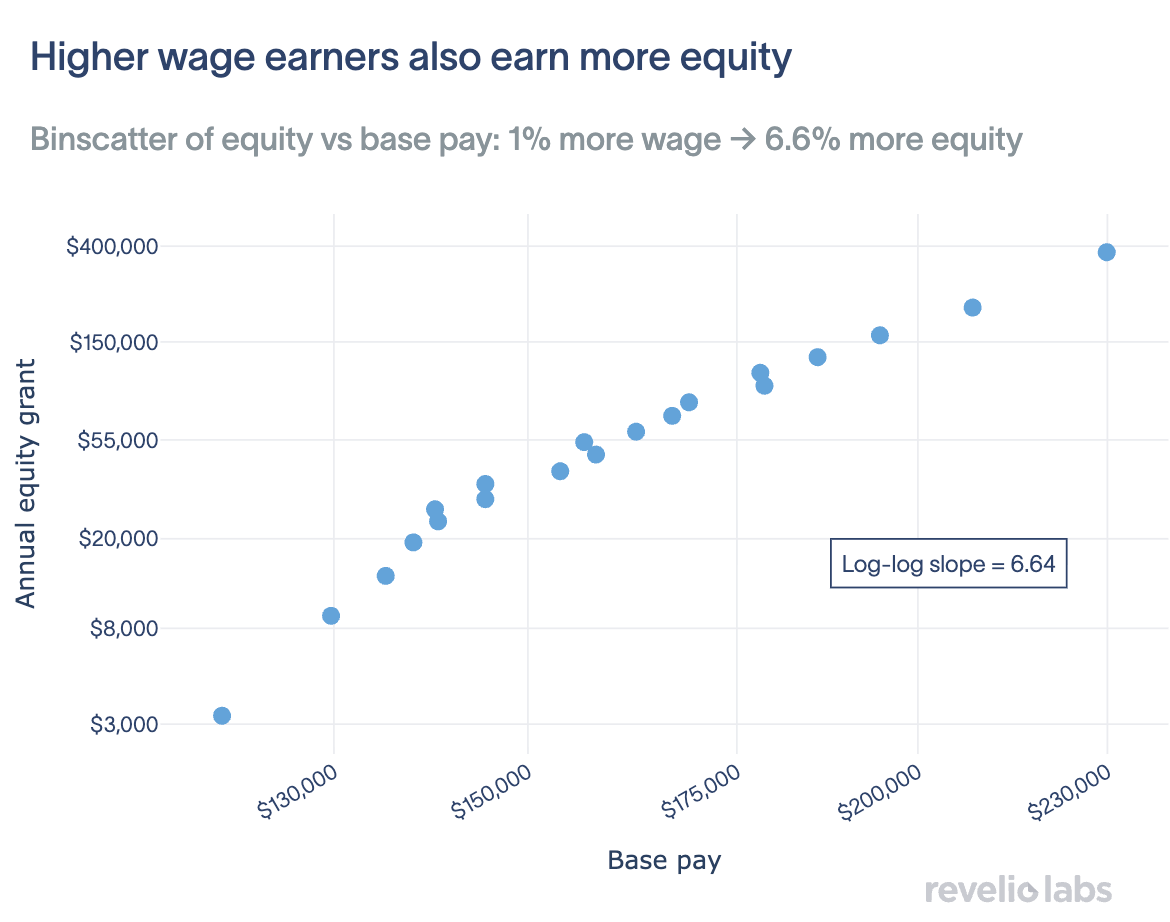 Binscatter: Binned scatter plot of annual equity grant versus base pay for equity recipients, showing a steep positive log-log relationship with elasticity 6.6.