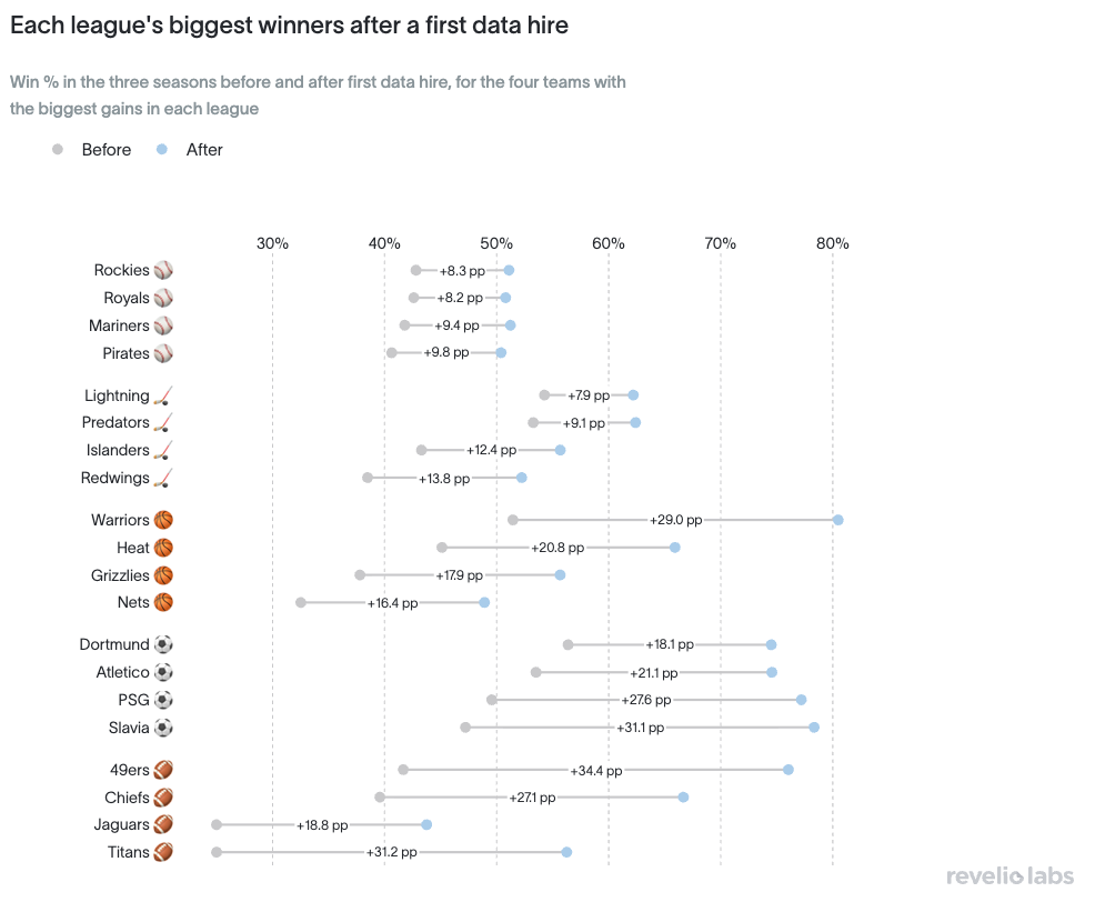 Winning percentage change between the three seasons before and after teams' first data hires, for the four teams per league with the biggest such jump.