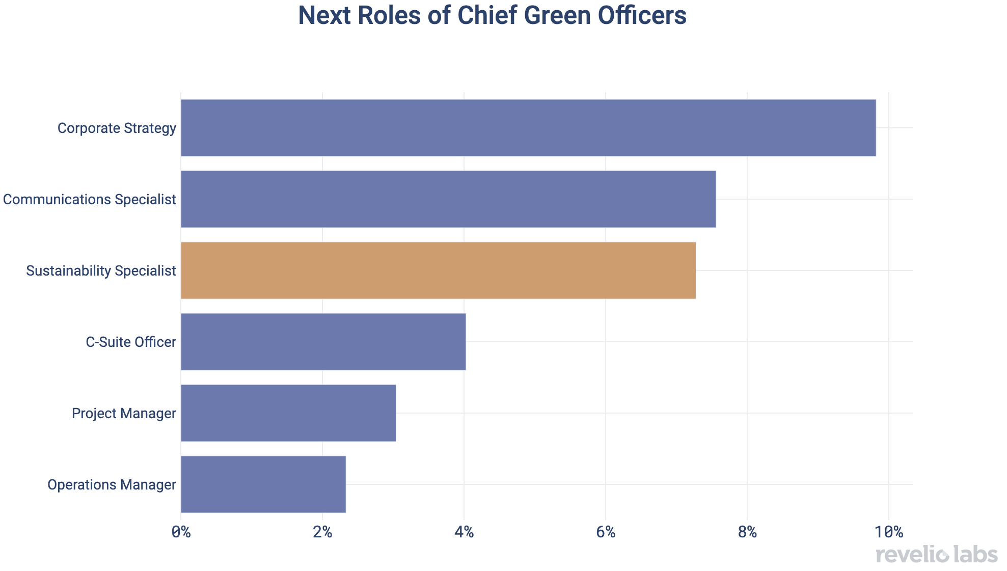 Next Roles of Chief Green Officers