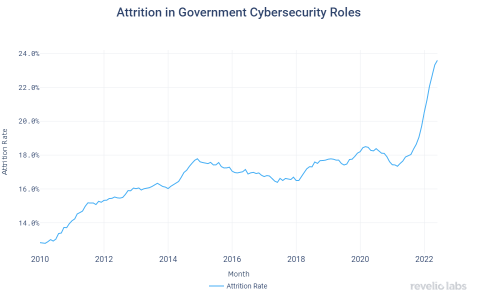 attrition-in-government-cybersecurity-roles
