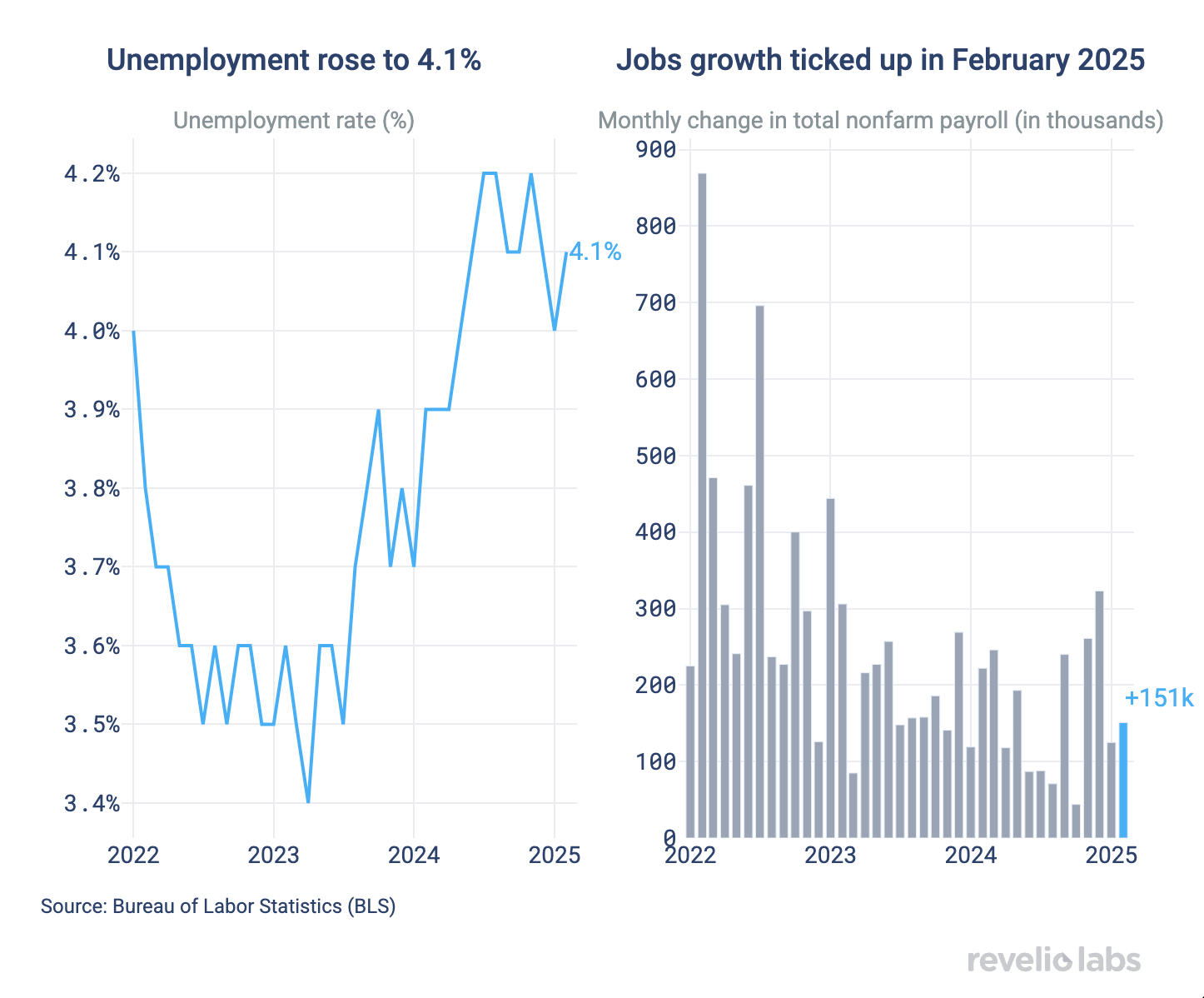 Unemployment rose to 4.1%