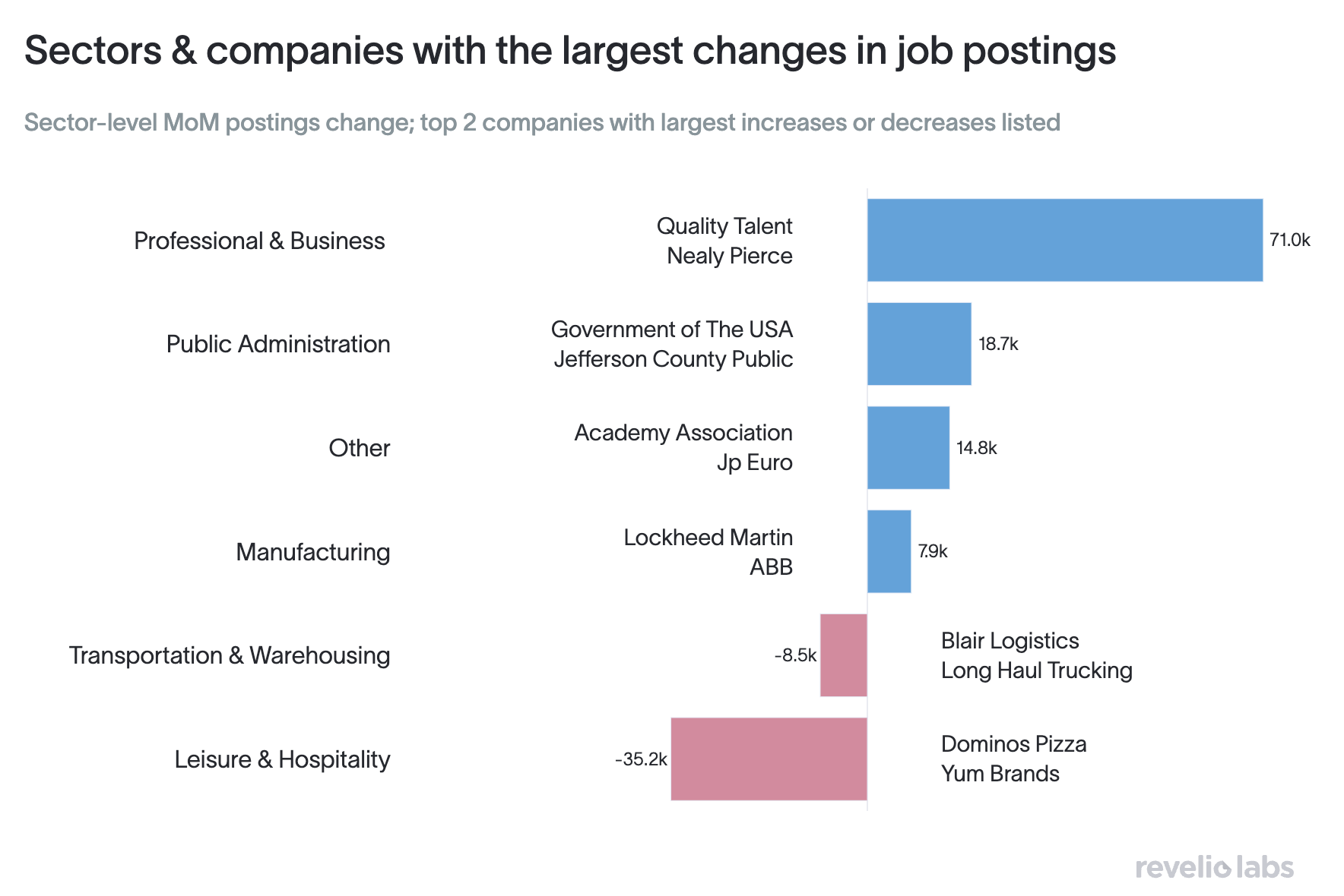 postings companies