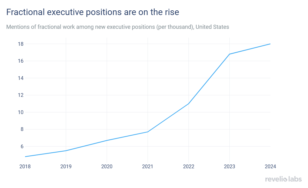 fractional executive positions are on the rise