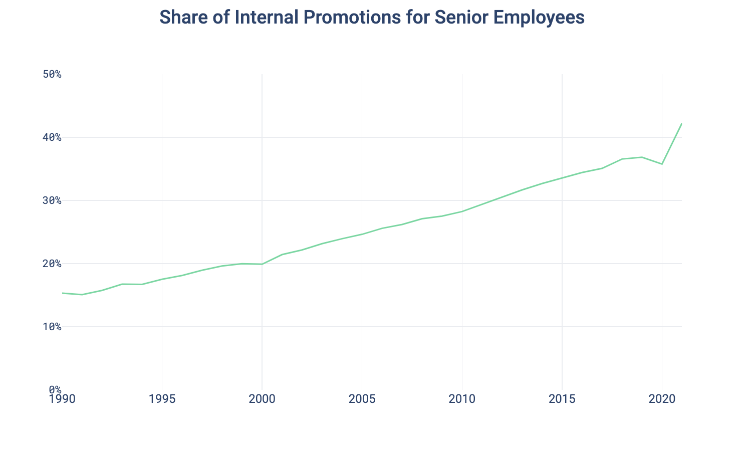 Share of Internal Promotions for Senior Employees