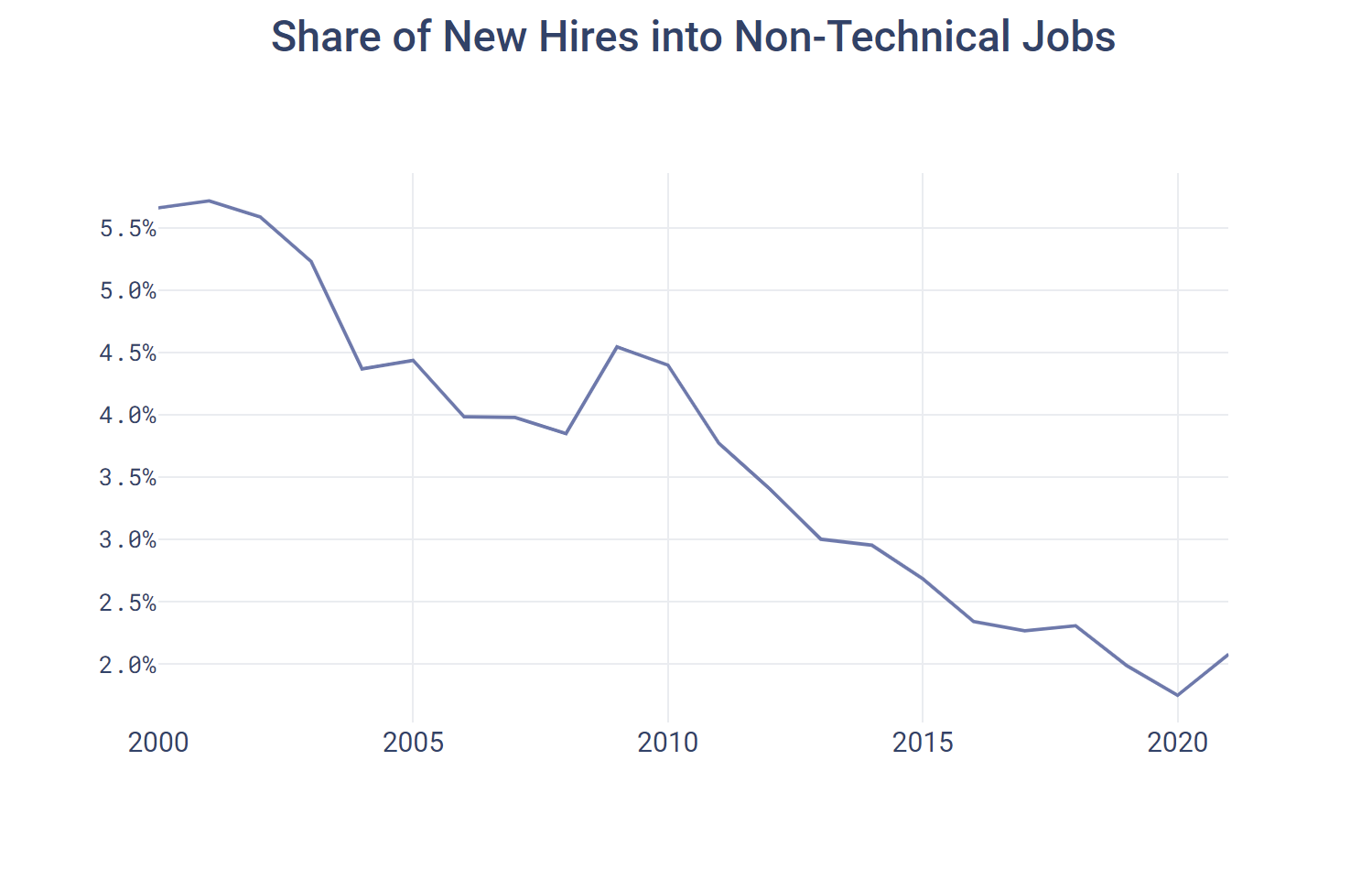 Share of New Hires into Non-Technical Jobs