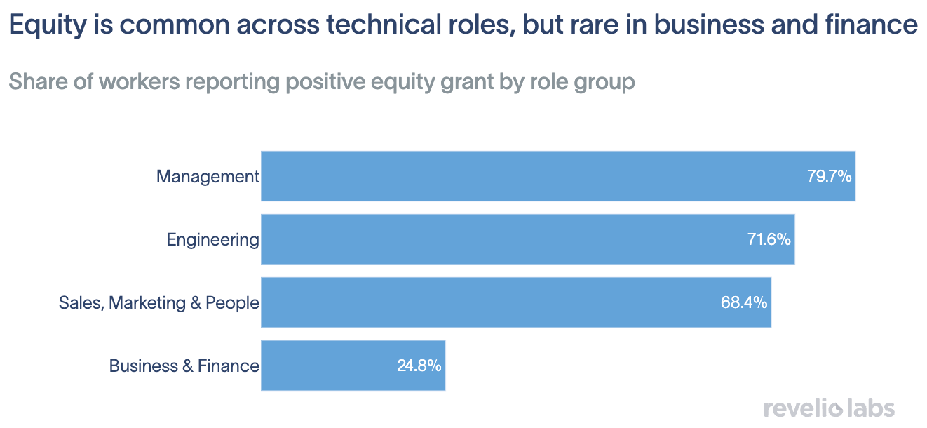 Horizontal bar chart: Share of workers reporting positive equity grants by role group, showing near-universal receipt in technical roles and low receipt in business and finance.