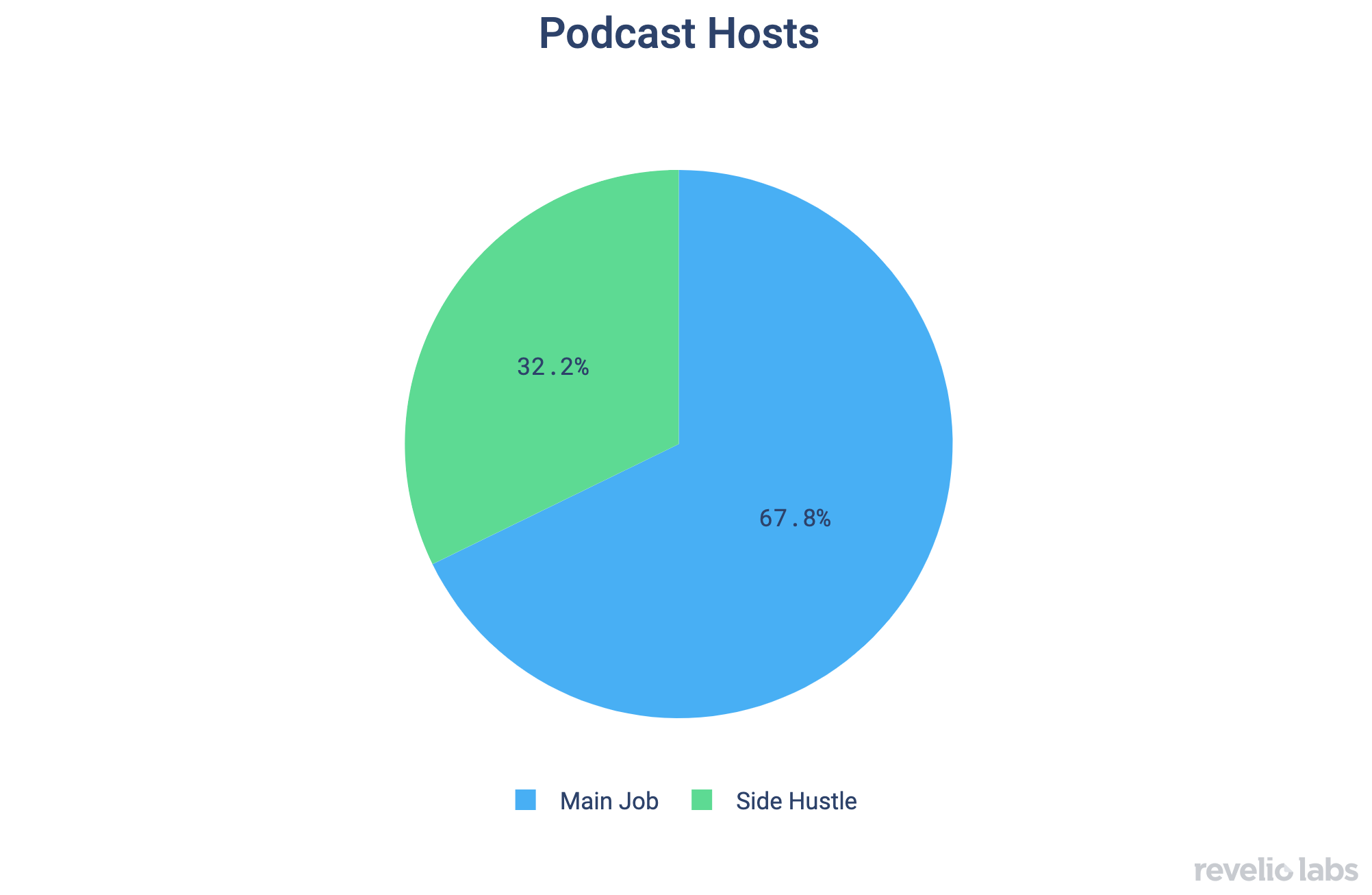 Podcast Hosts
