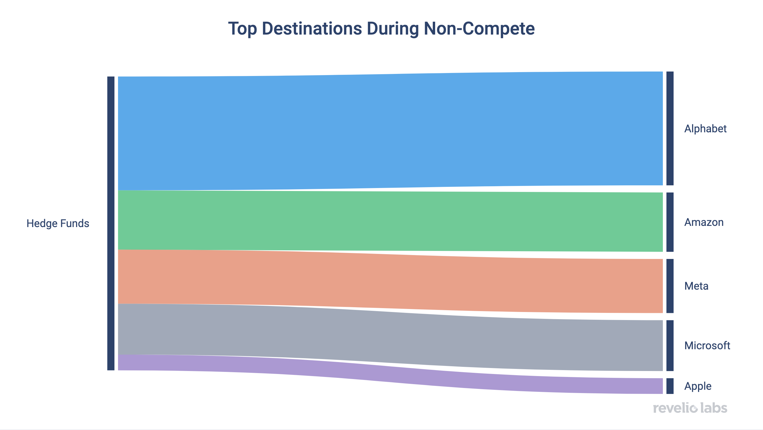Top Destinations During Non-Competes