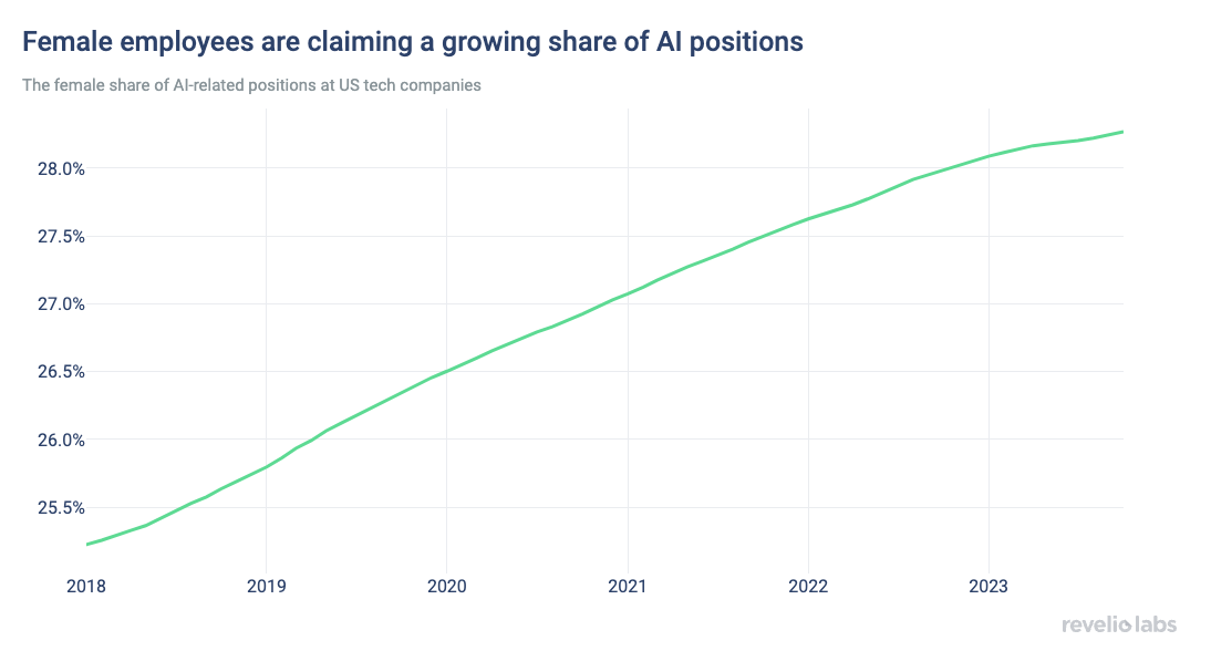 Female employees claiming a growing share of AI positions