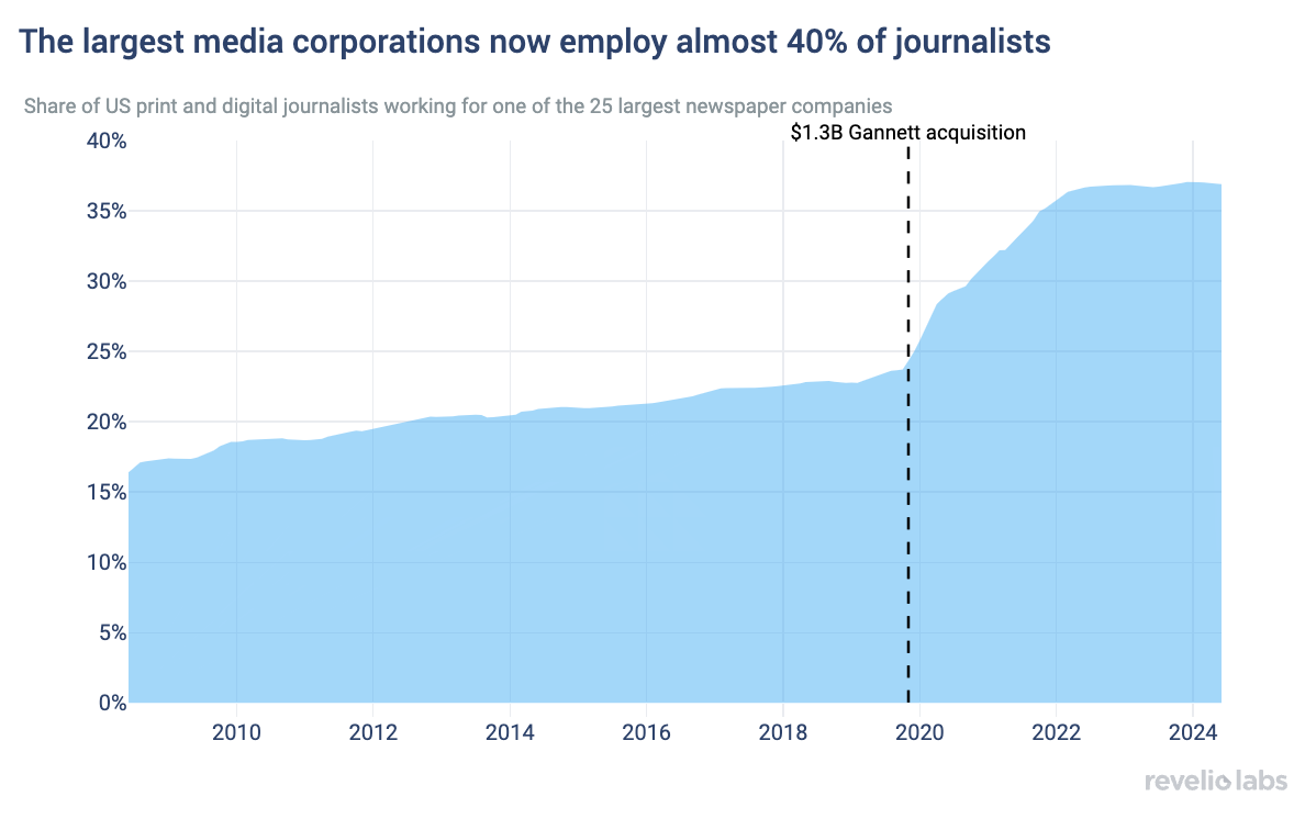 the largest media corporations now employ almost 40% of journalists