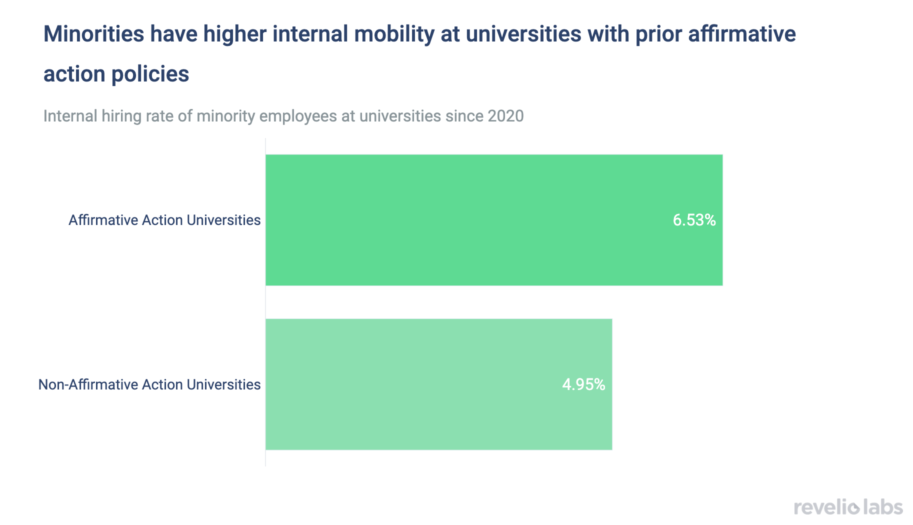 Minorities have higher internal mobility at universities with prior affirmative action policies