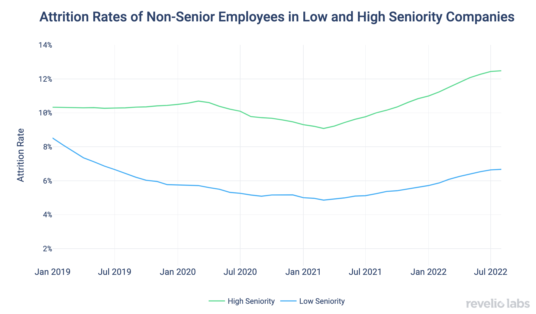 Attrition rates of non-senior employees in low and high seniority companies