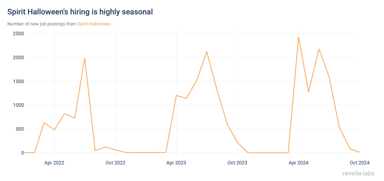 Spirit Halloween's hiring is highly seasonal