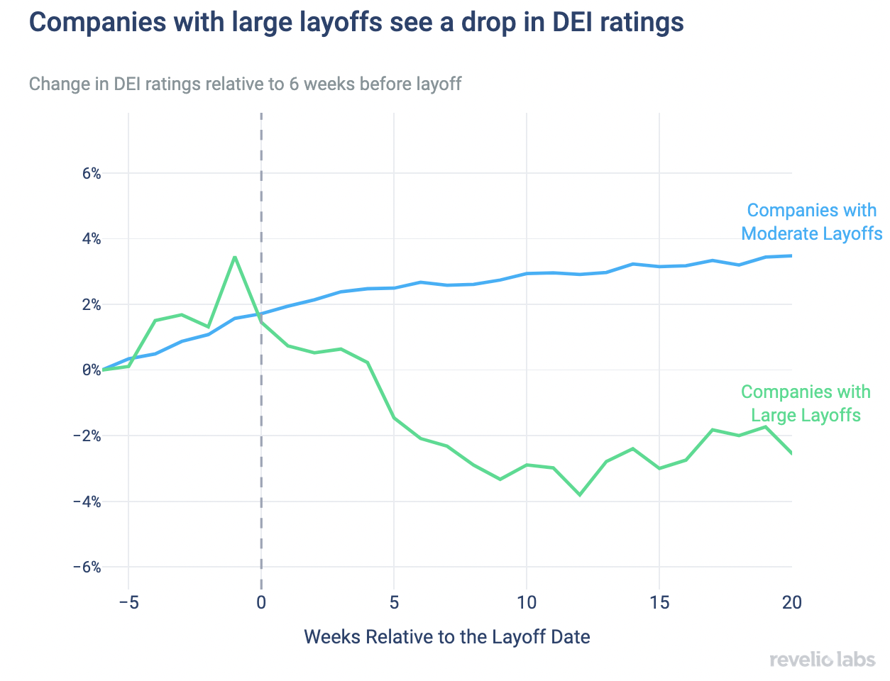 Companies with large layoffs see a drop in DEI ratings