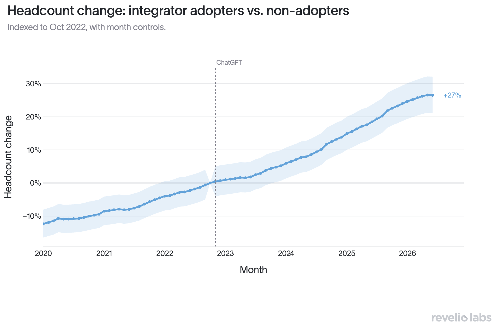 Adoption and headcount