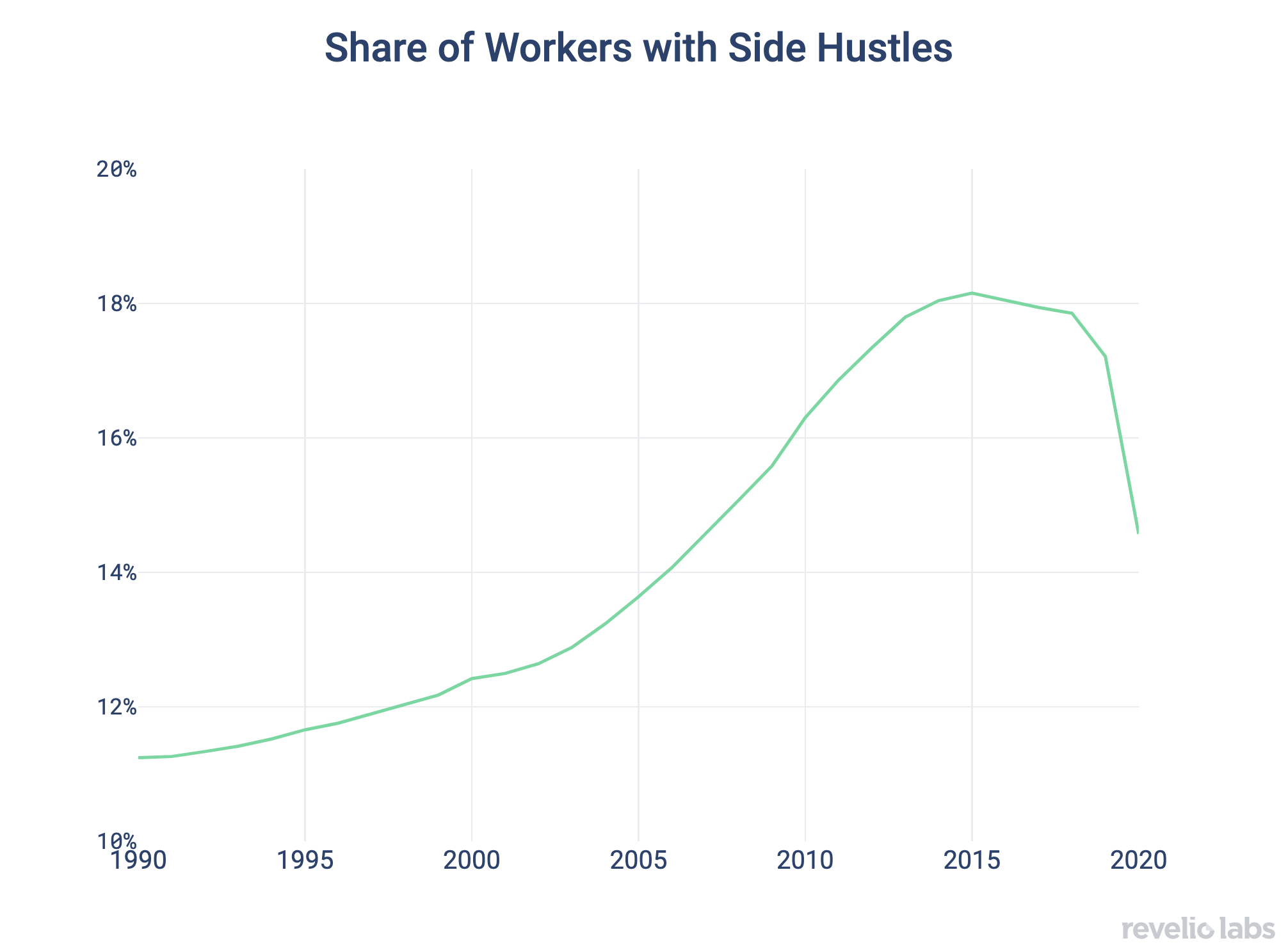 Share of Workers with Side Hustles