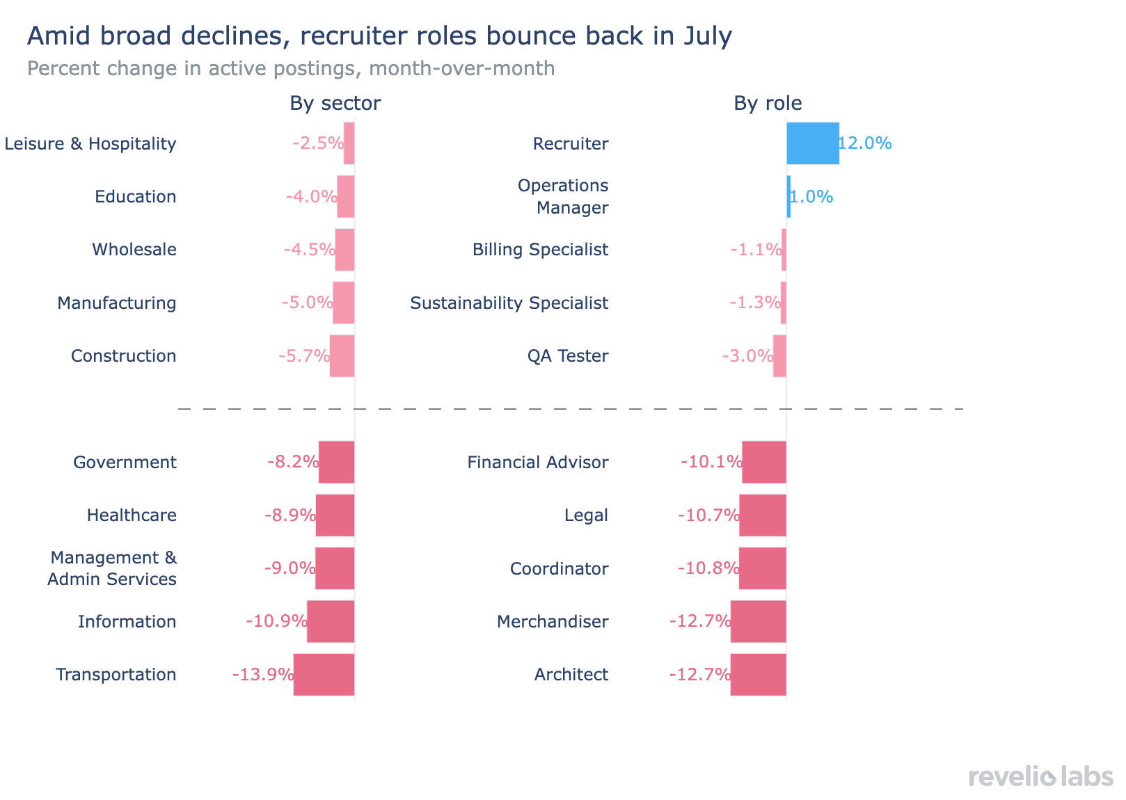 Amid broad declines, recruiter roles bounce back in July