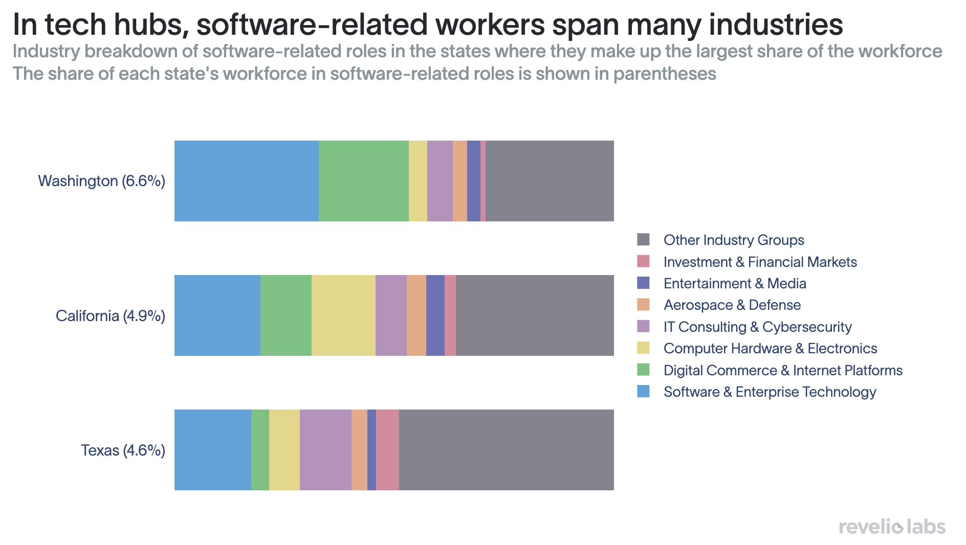 In tech hubs, software-related workers span many industries