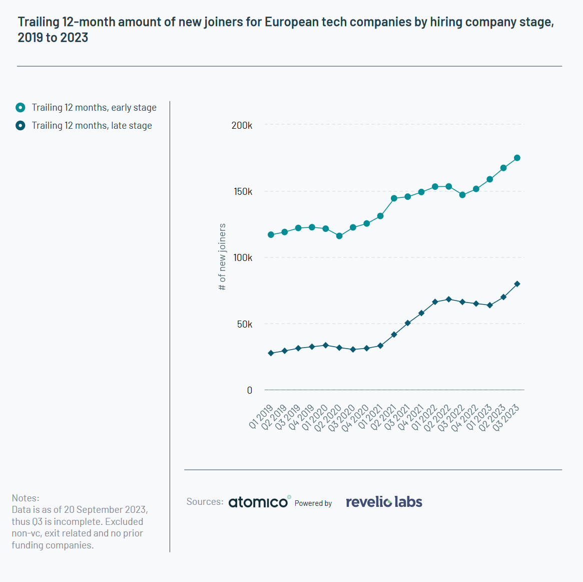 Trailing 12-month amount of new joiners for European tech companies by company stage, 2018 to 2023