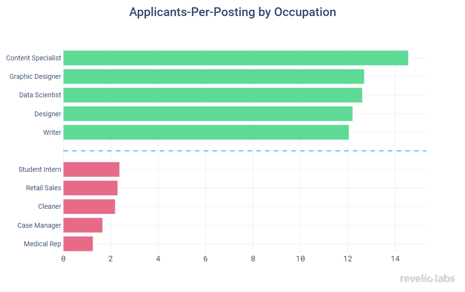 applicants-per-posting by occupation