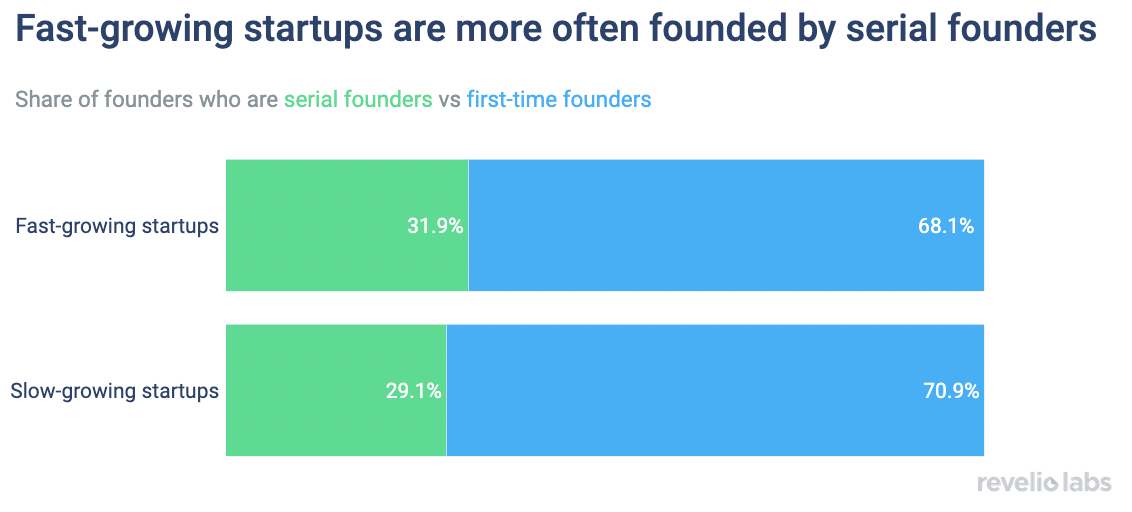 Fast-growing startups are more often founded by serial founders