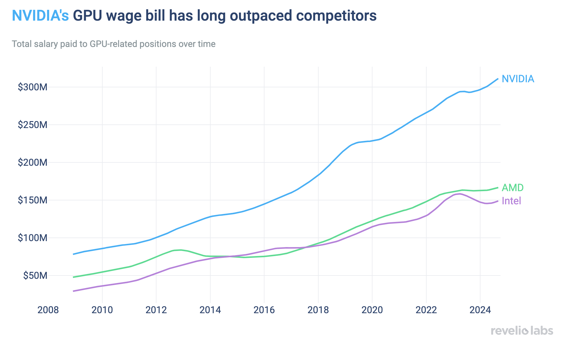 NVIDIA's total salary paid to GPU-related positions has long outpaced AMD and Intel