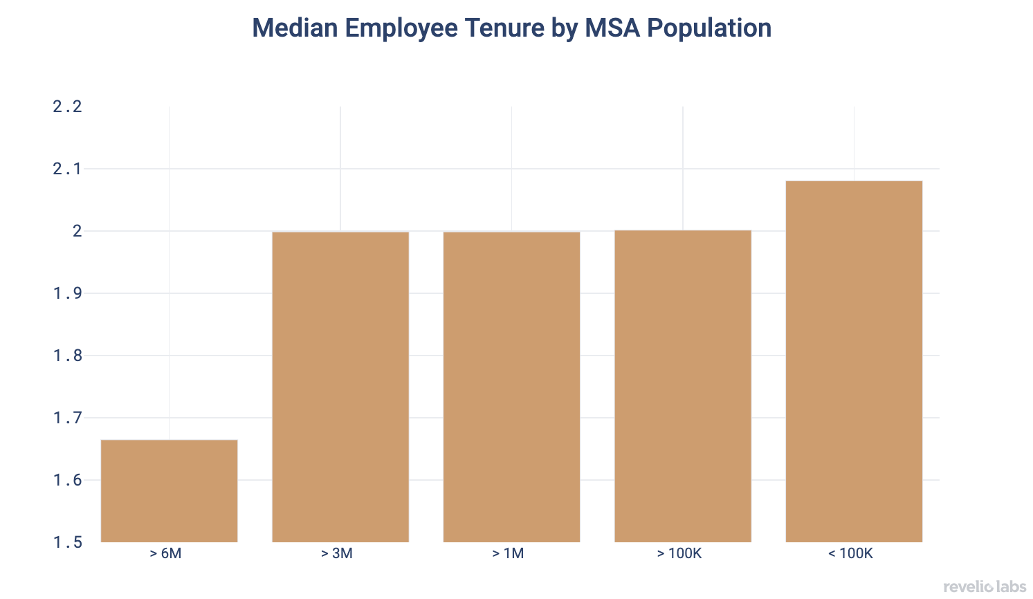 Median Employee Tenure by MSA Population