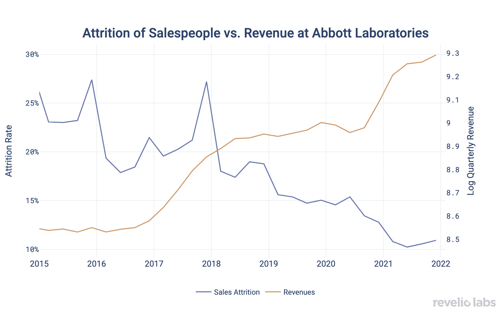 Attrition of Salespeople vs Revenue at Abbott Laboratories