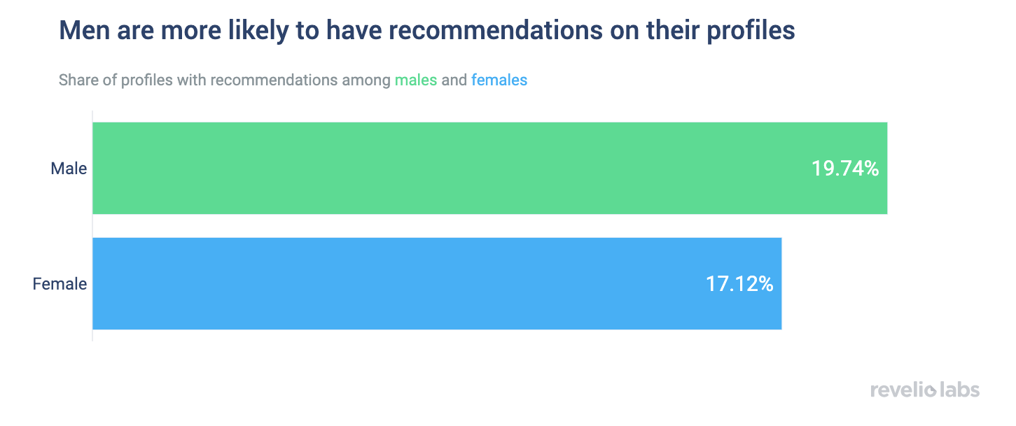 men are more likely to have recommendations on their profiles