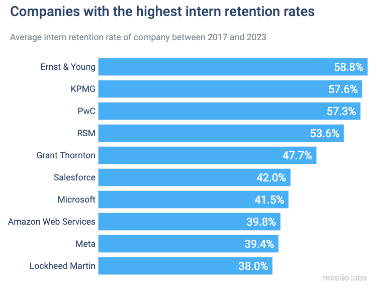 Companies with the highest intern retention rates